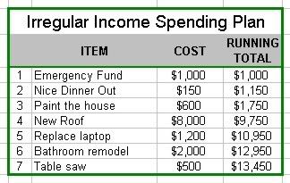 Irregular Income Spending Paln