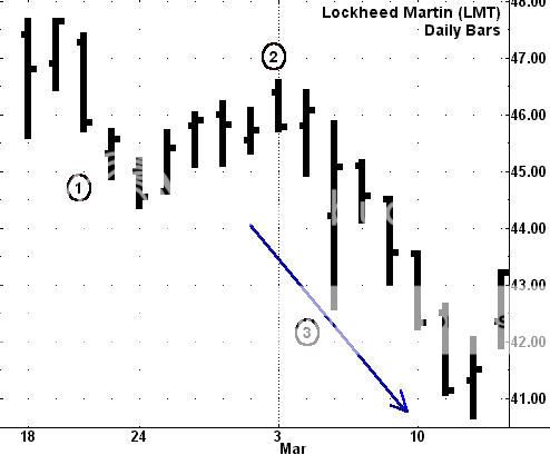 LMT Trading High Momentum Stocks With Landry Persistent Pullbacks