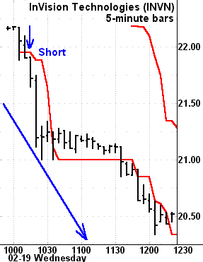 adxdonchianshort intra Chris Tyler The Most Effective Professional Breakout Strategies For Daytraders